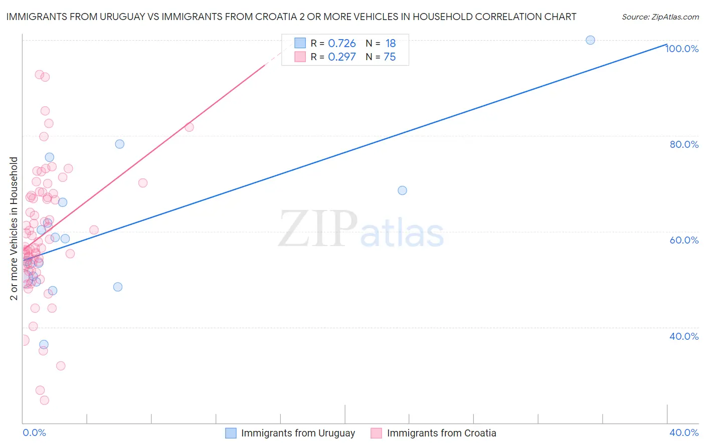 Immigrants from Uruguay vs Immigrants from Croatia 2 or more Vehicles in Household