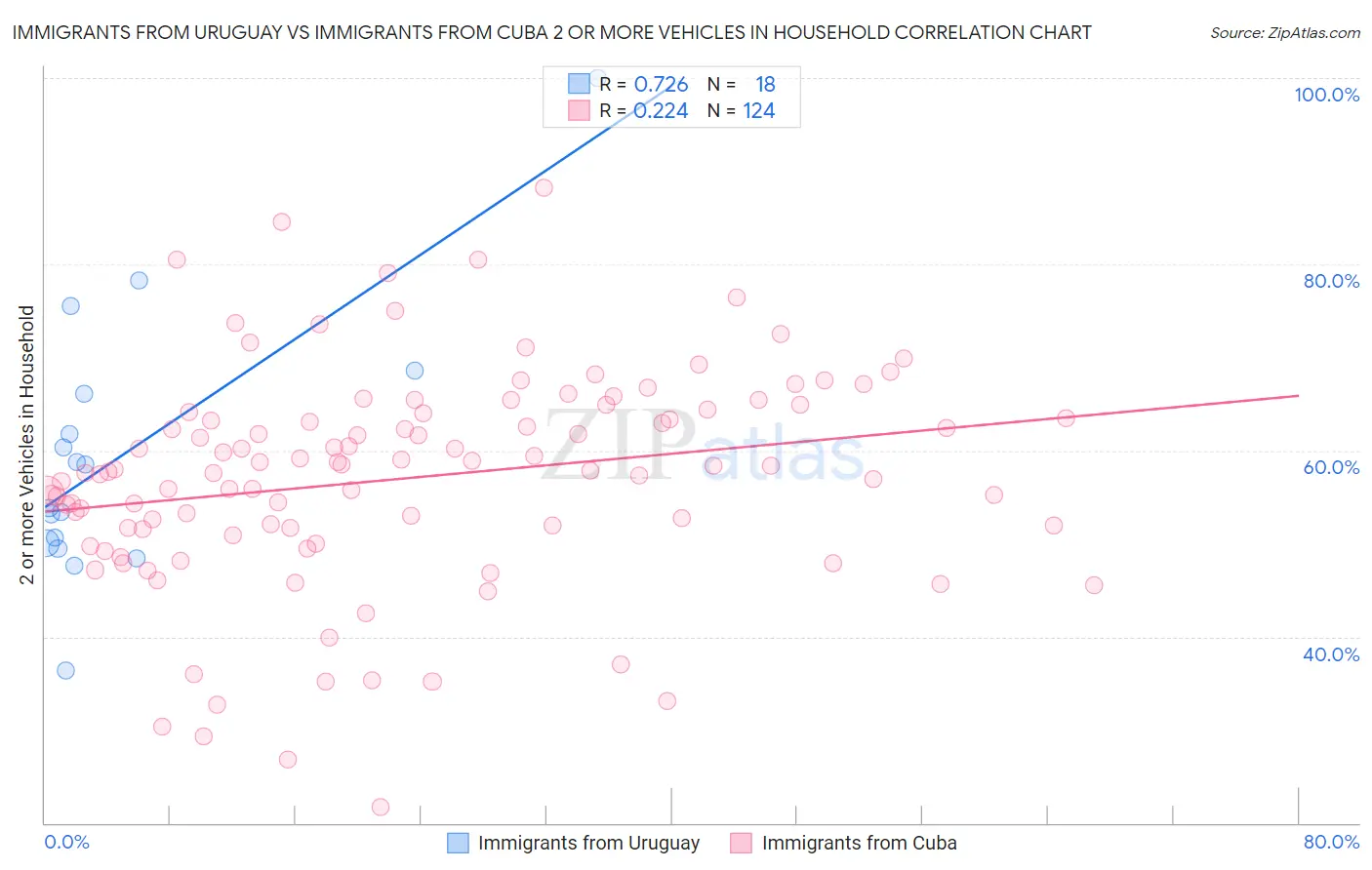 Immigrants from Uruguay vs Immigrants from Cuba 2 or more Vehicles in Household
