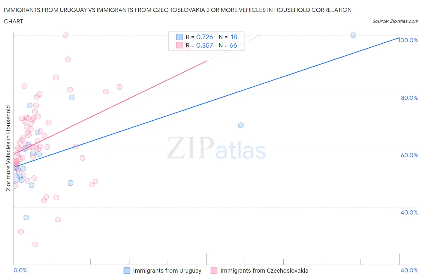 Immigrants from Uruguay vs Immigrants from Czechoslovakia 2 or more Vehicles in Household