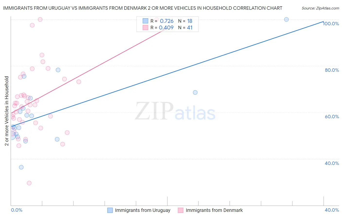 Immigrants from Uruguay vs Immigrants from Denmark 2 or more Vehicles in Household