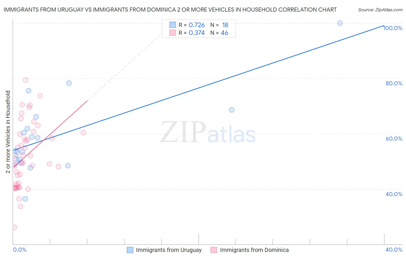 Immigrants from Uruguay vs Immigrants from Dominica 2 or more Vehicles in Household
