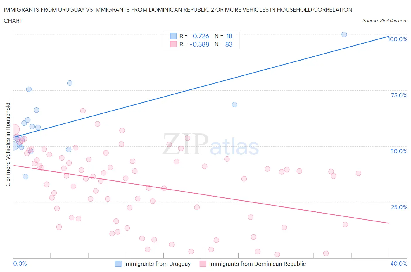 Immigrants from Uruguay vs Immigrants from Dominican Republic 2 or more Vehicles in Household