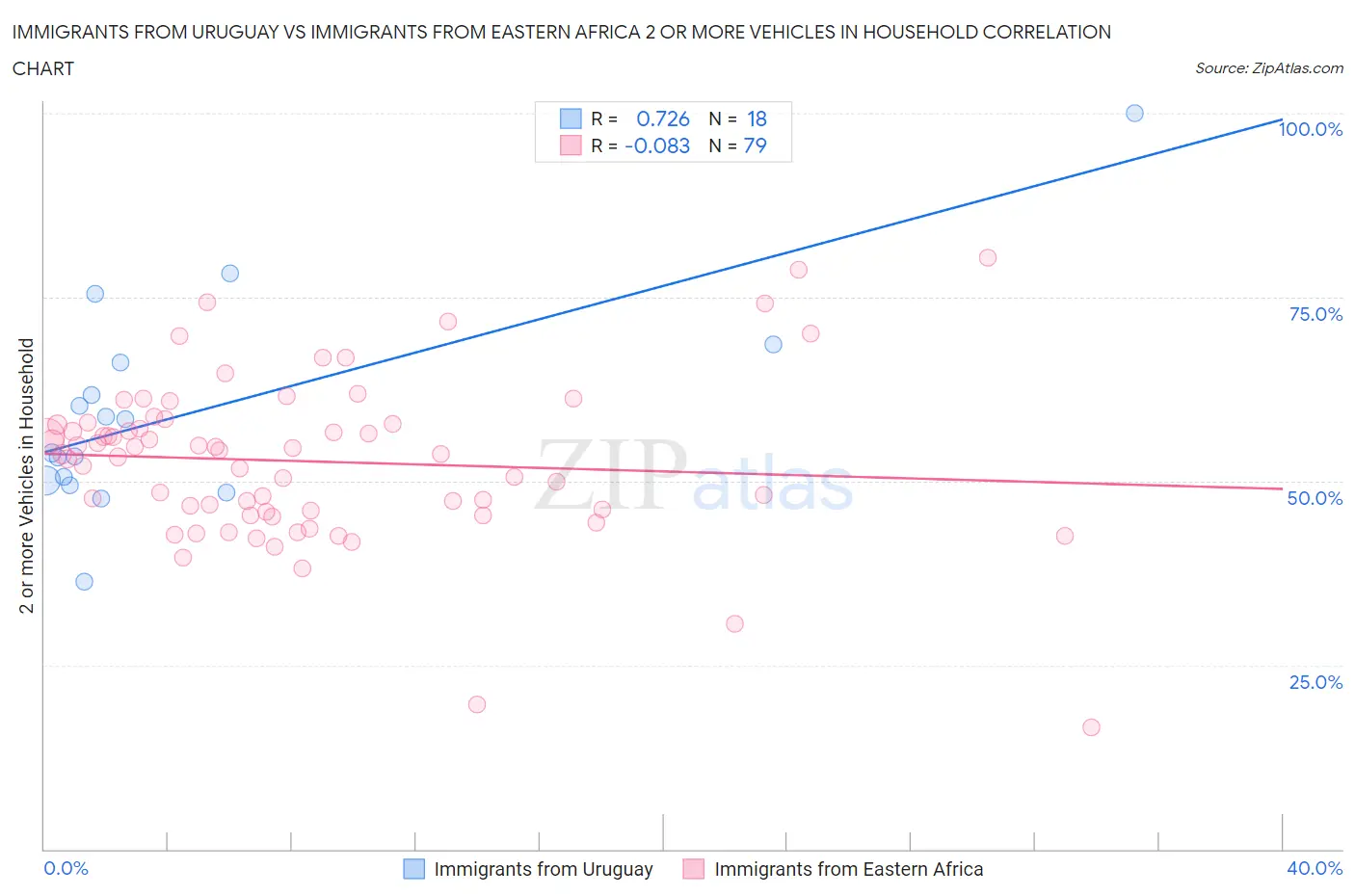 Immigrants from Uruguay vs Immigrants from Eastern Africa 2 or more Vehicles in Household