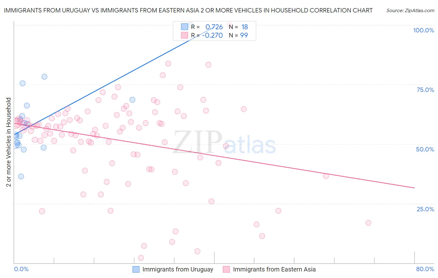 Immigrants from Uruguay vs Immigrants from Eastern Asia 2 or more Vehicles in Household