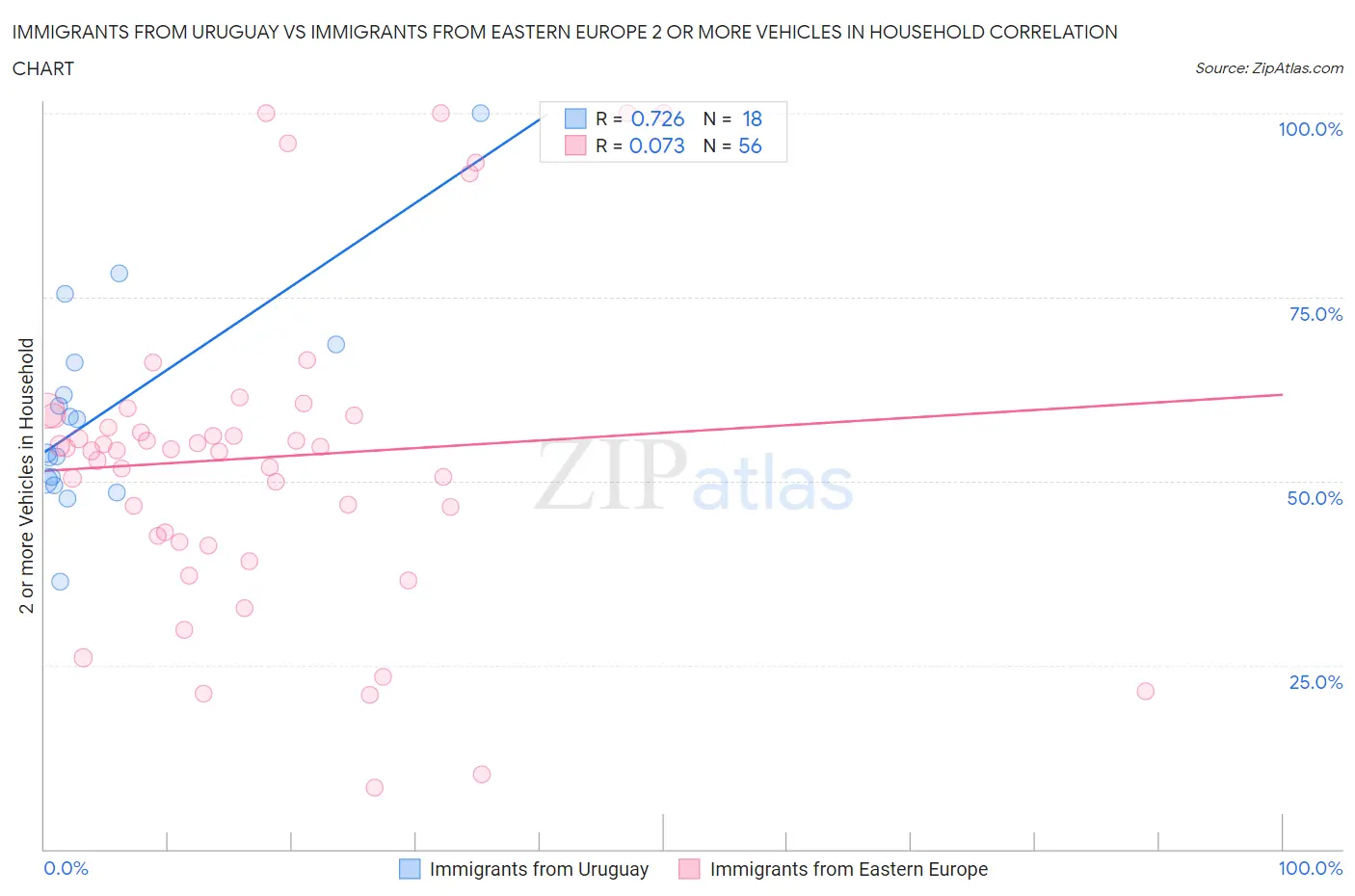 Immigrants from Uruguay vs Immigrants from Eastern Europe 2 or more Vehicles in Household