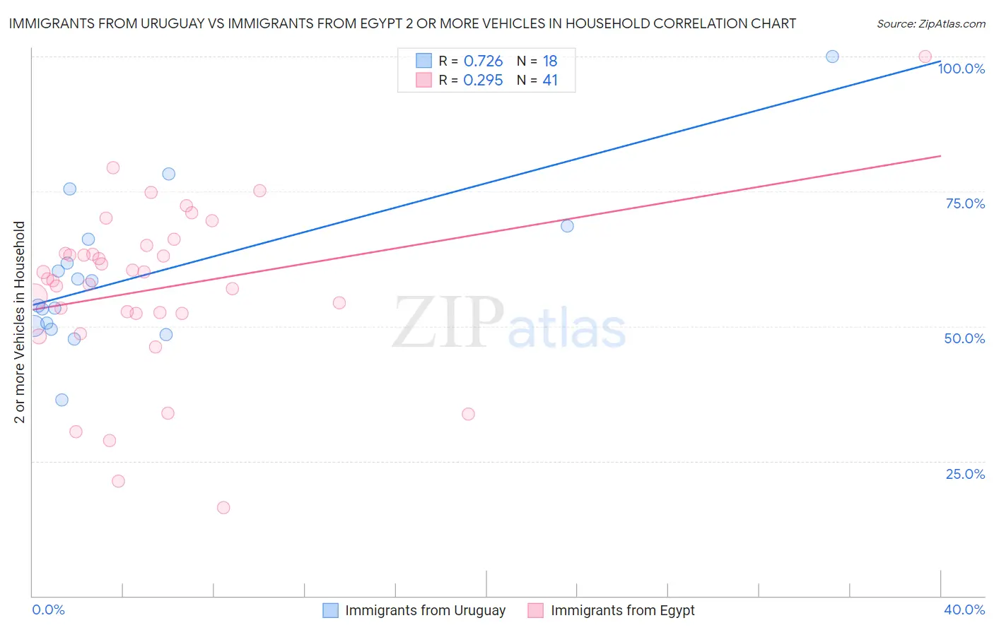 Immigrants from Uruguay vs Immigrants from Egypt 2 or more Vehicles in Household