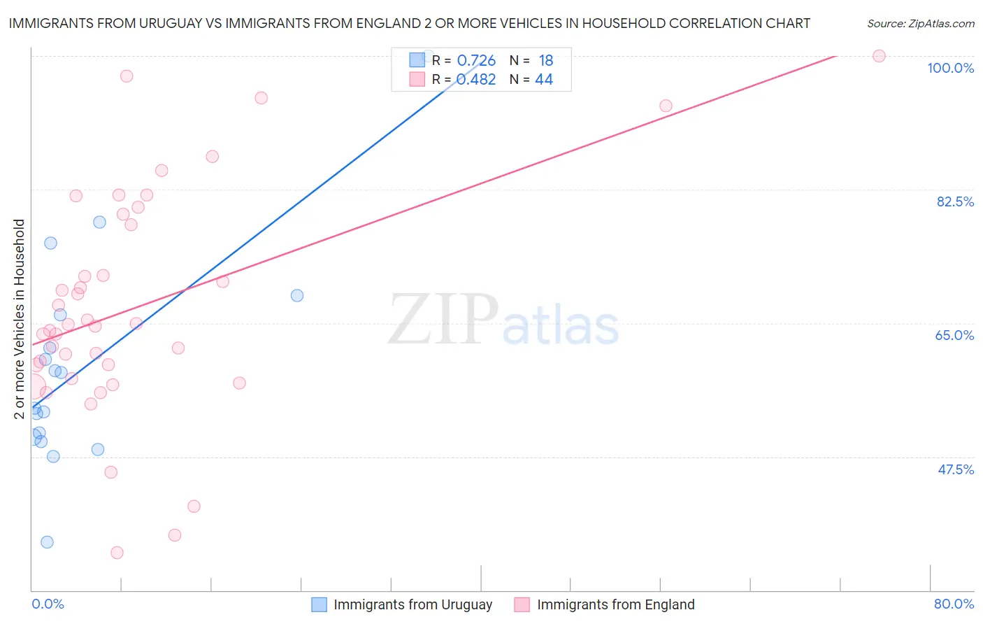 Immigrants from Uruguay vs Immigrants from England 2 or more Vehicles in Household
