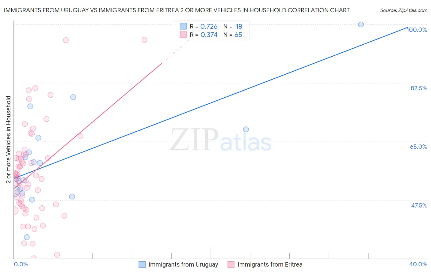 Immigrants from Uruguay vs Immigrants from Eritrea 2 or more Vehicles in Household