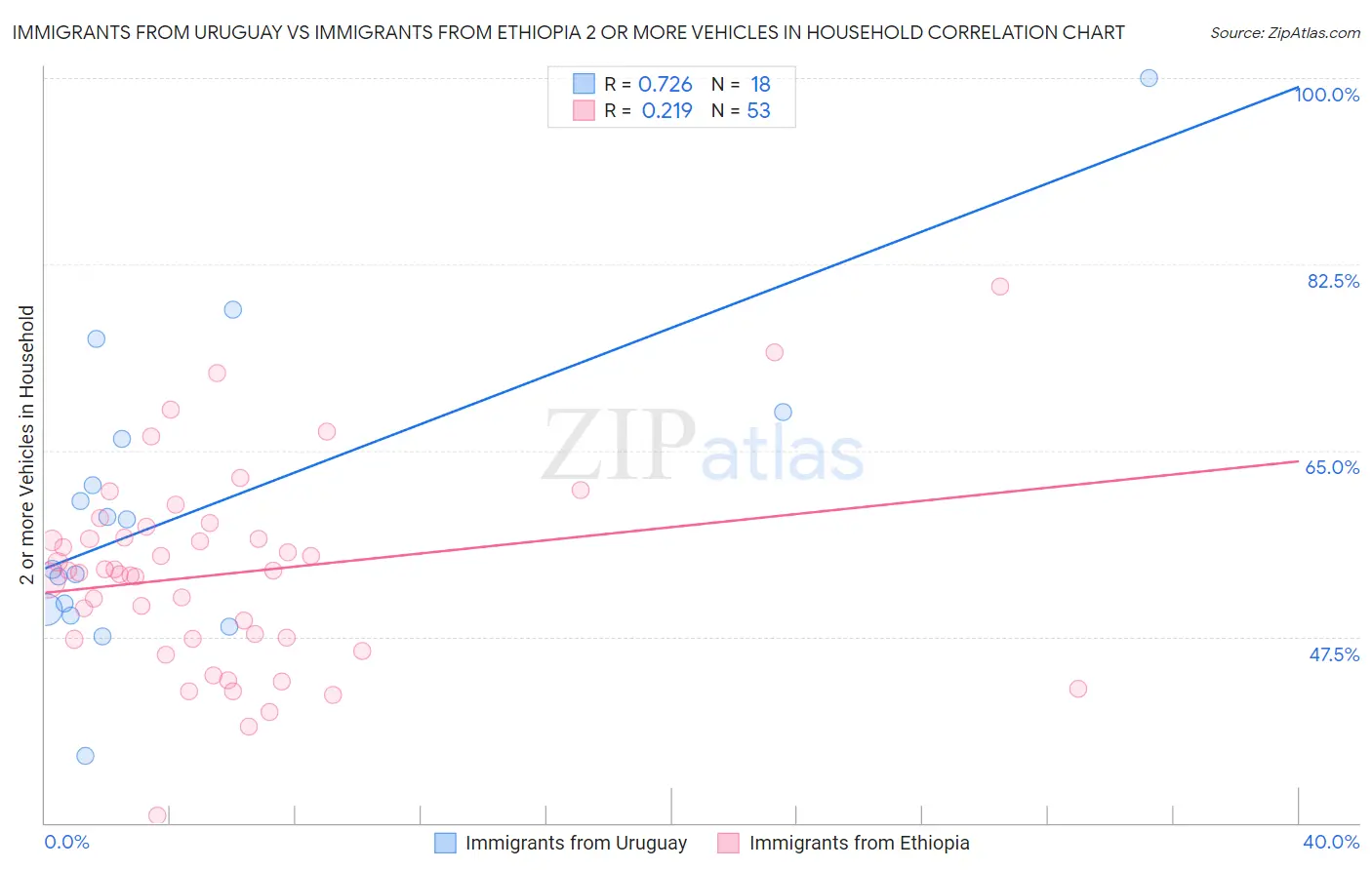 Immigrants from Uruguay vs Immigrants from Ethiopia 2 or more Vehicles in Household