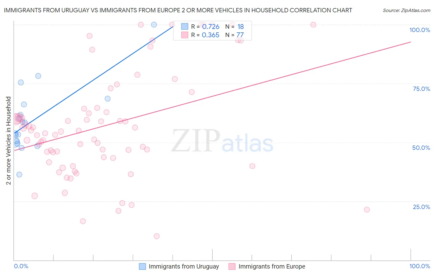 Immigrants from Uruguay vs Immigrants from Europe 2 or more Vehicles in Household