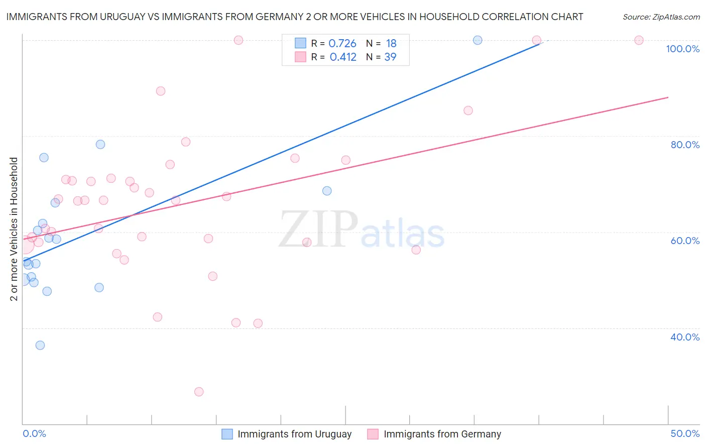 Immigrants from Uruguay vs Immigrants from Germany 2 or more Vehicles in Household