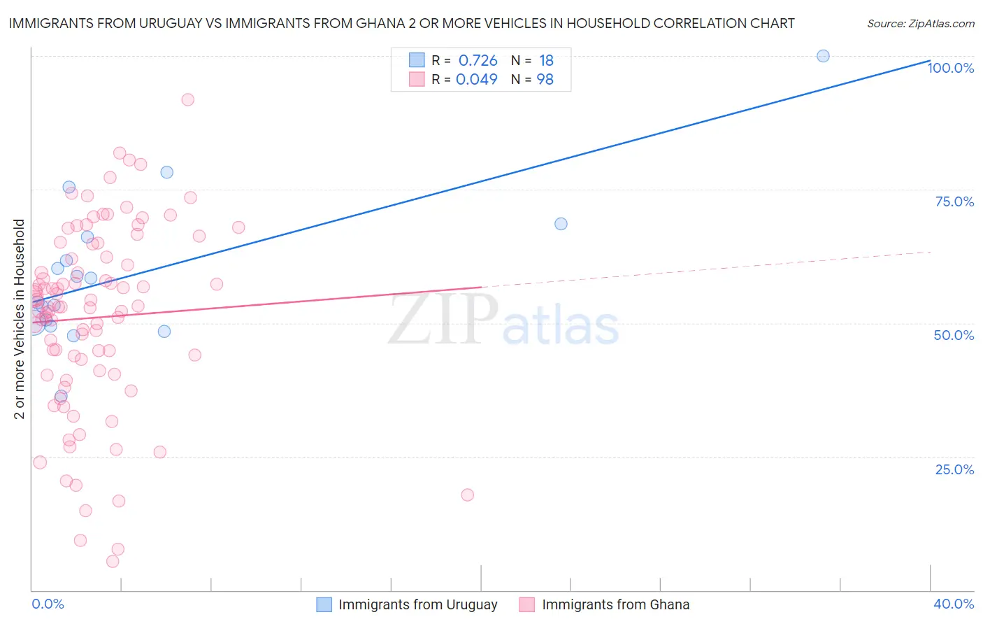 Immigrants from Uruguay vs Immigrants from Ghana 2 or more Vehicles in Household