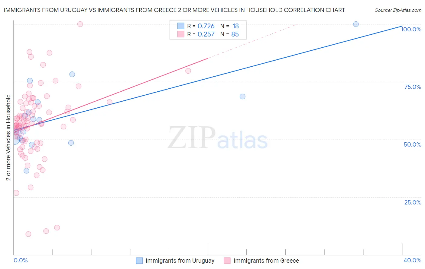 Immigrants from Uruguay vs Immigrants from Greece 2 or more Vehicles in Household