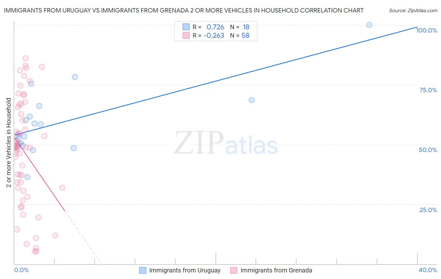 Immigrants from Uruguay vs Immigrants from Grenada 2 or more Vehicles in Household