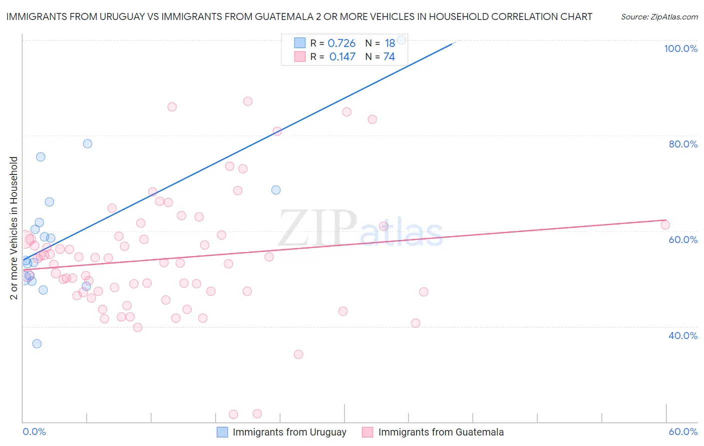 Immigrants from Uruguay vs Immigrants from Guatemala 2 or more Vehicles in Household