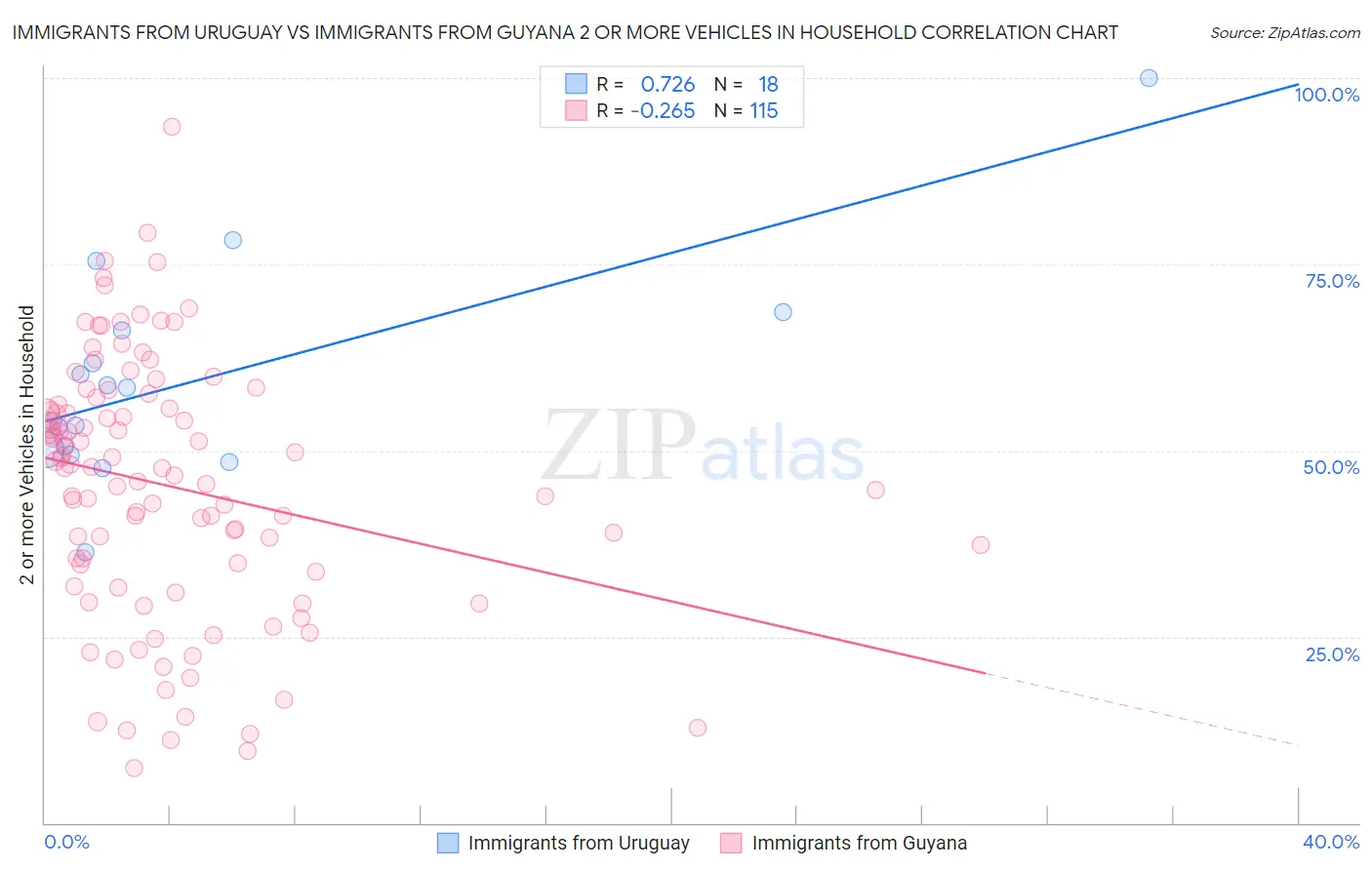 Immigrants from Uruguay vs Immigrants from Guyana 2 or more Vehicles in Household