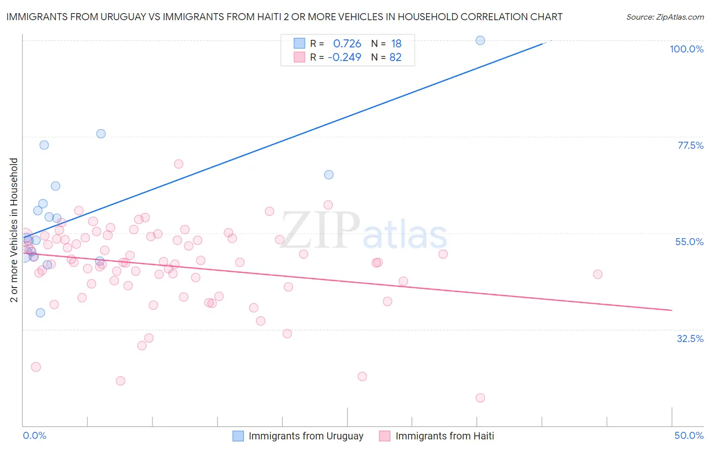 Immigrants from Uruguay vs Immigrants from Haiti 2 or more Vehicles in Household