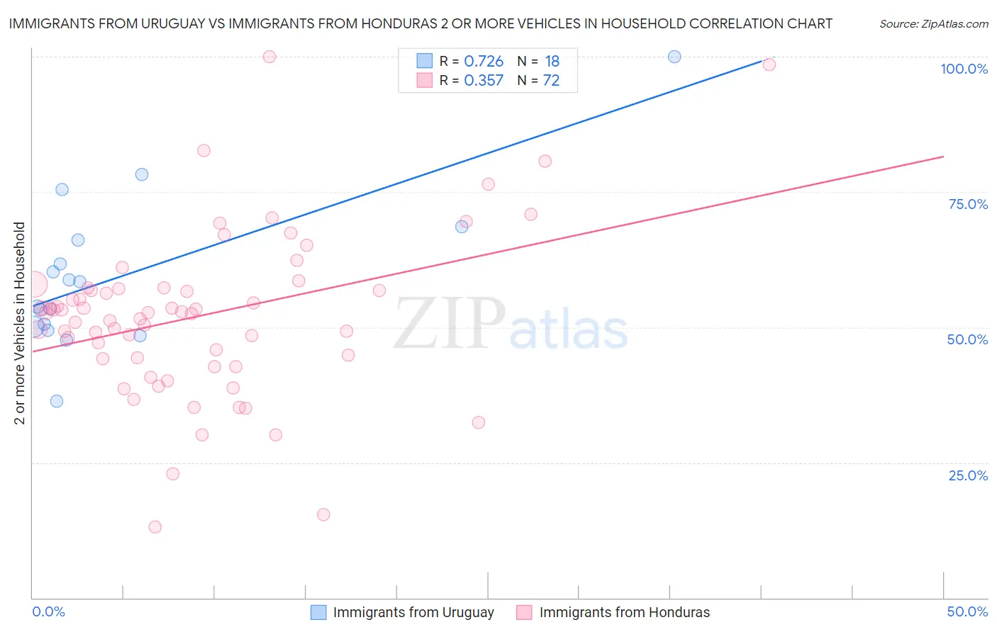 Immigrants from Uruguay vs Immigrants from Honduras 2 or more Vehicles in Household