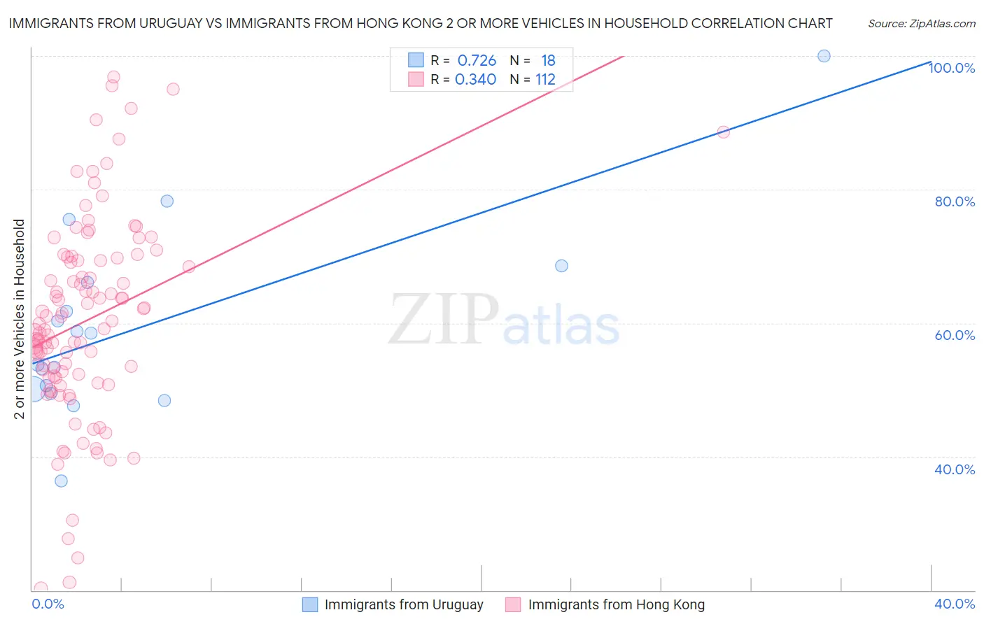 Immigrants from Uruguay vs Immigrants from Hong Kong 2 or more Vehicles in Household
