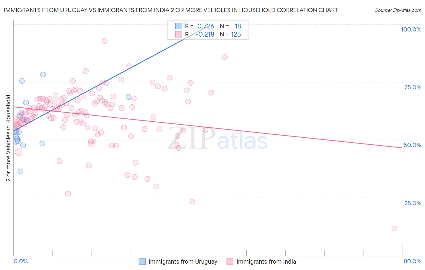 Immigrants from Uruguay vs Immigrants from India 2 or more Vehicles in Household