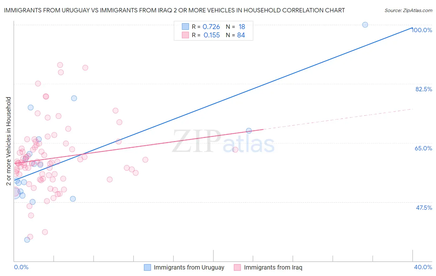 Immigrants from Uruguay vs Immigrants from Iraq 2 or more Vehicles in Household