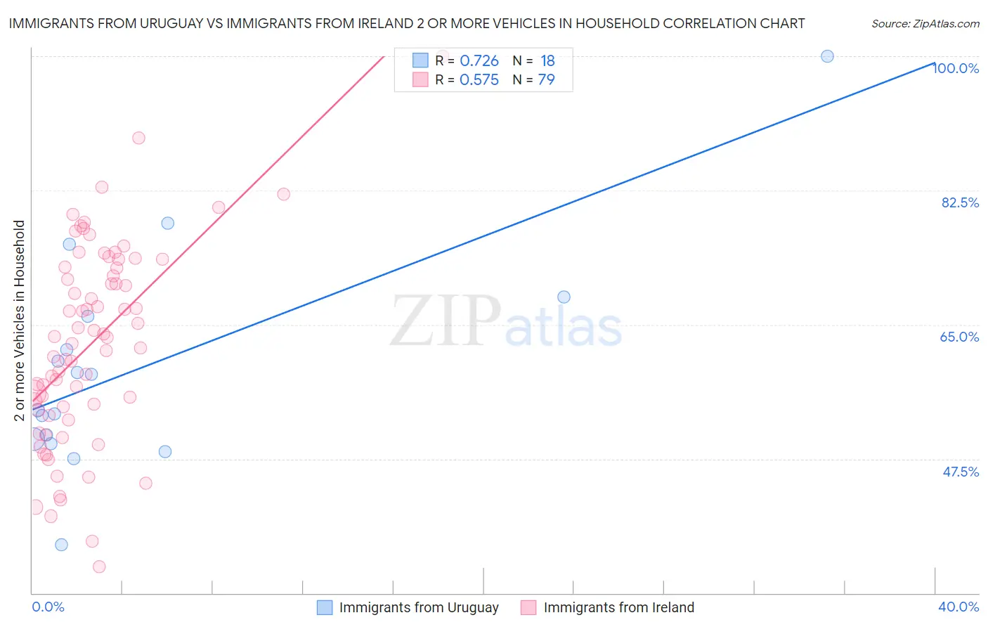 Immigrants from Uruguay vs Immigrants from Ireland 2 or more Vehicles in Household