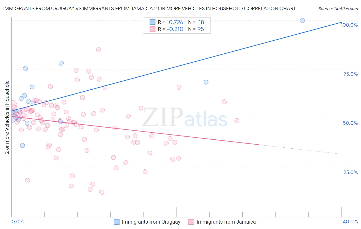 Immigrants from Uruguay vs Immigrants from Jamaica 2 or more Vehicles in Household