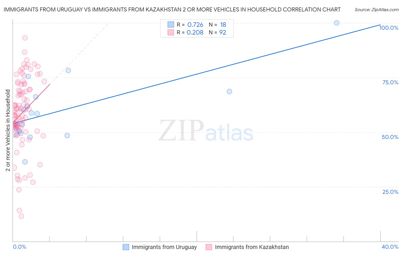 Immigrants from Uruguay vs Immigrants from Kazakhstan 2 or more Vehicles in Household