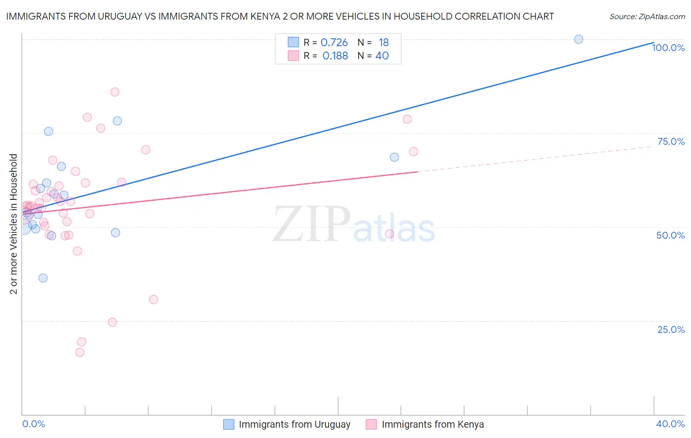Immigrants from Uruguay vs Immigrants from Kenya 2 or more Vehicles in Household