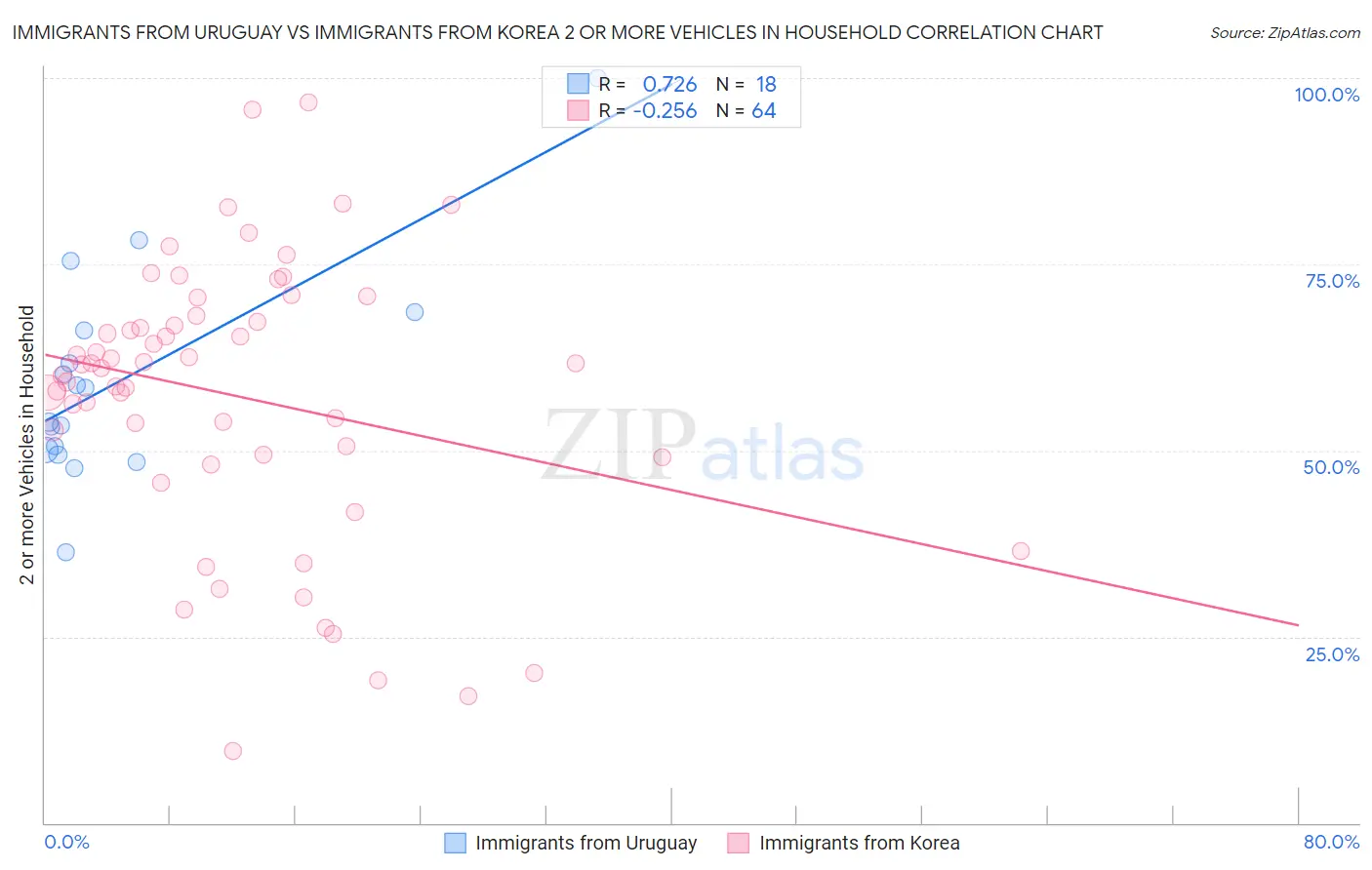 Immigrants from Uruguay vs Immigrants from Korea 2 or more Vehicles in Household