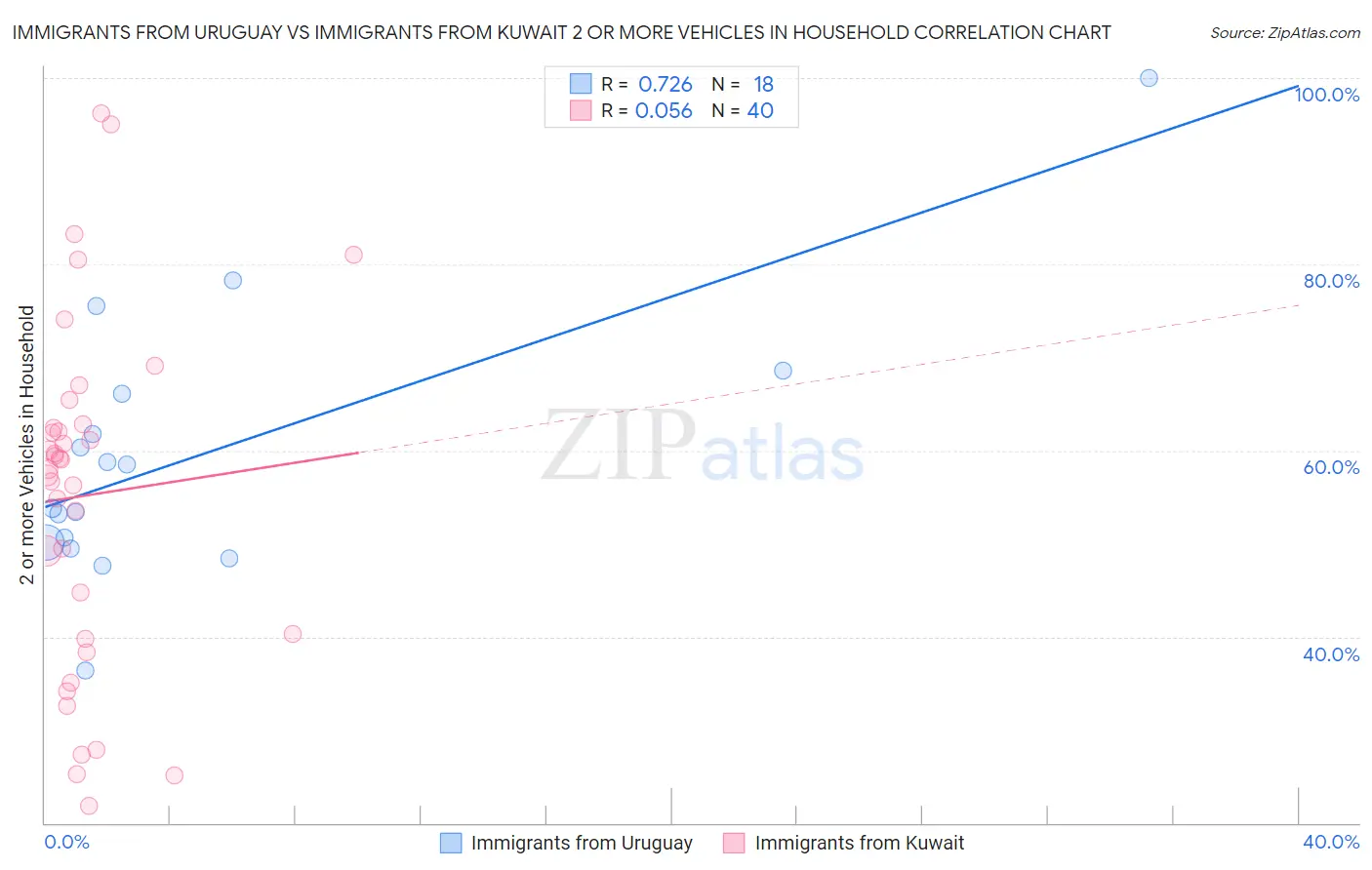 Immigrants from Uruguay vs Immigrants from Kuwait 2 or more Vehicles in Household