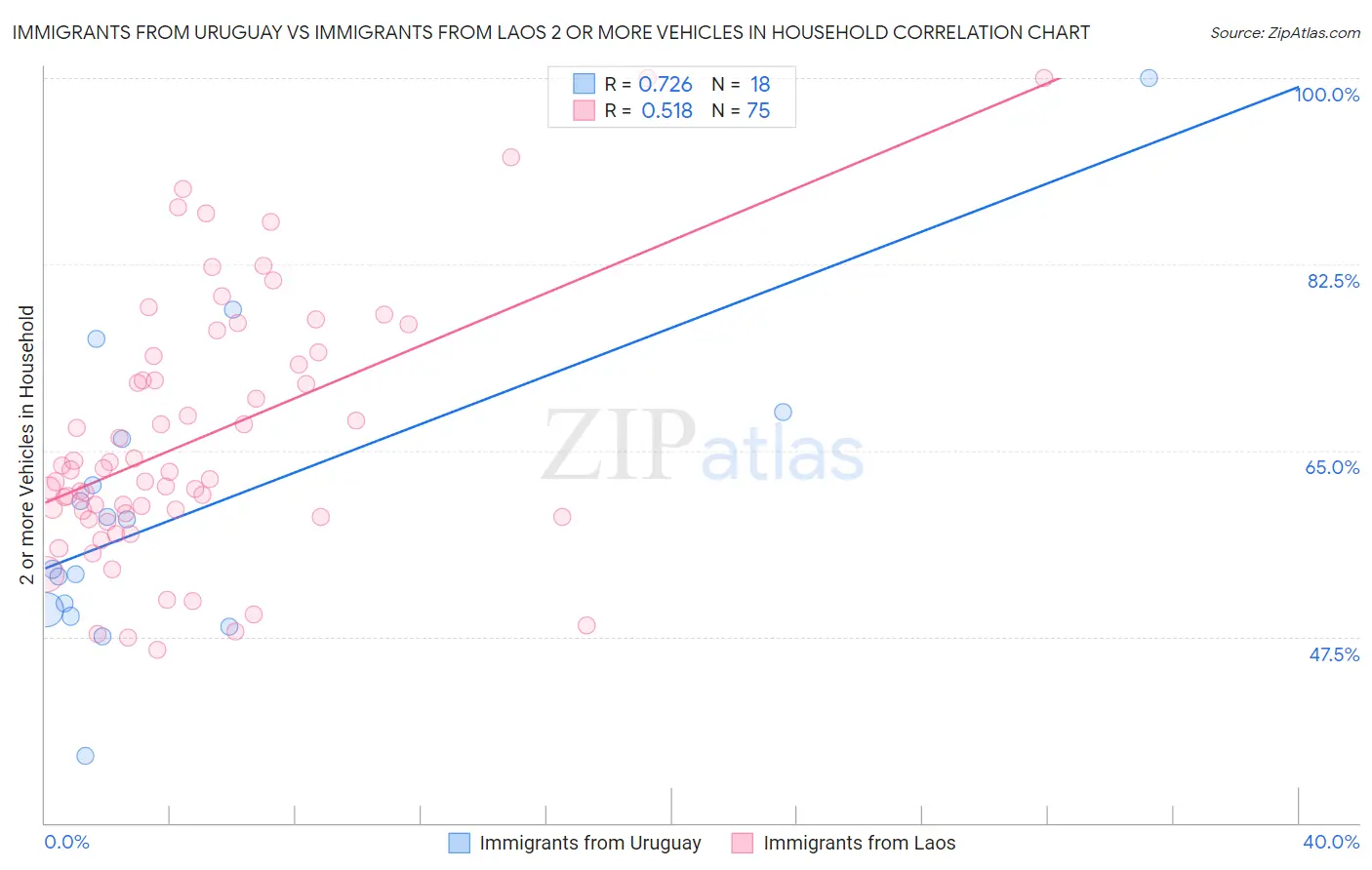 Immigrants from Uruguay vs Immigrants from Laos 2 or more Vehicles in Household