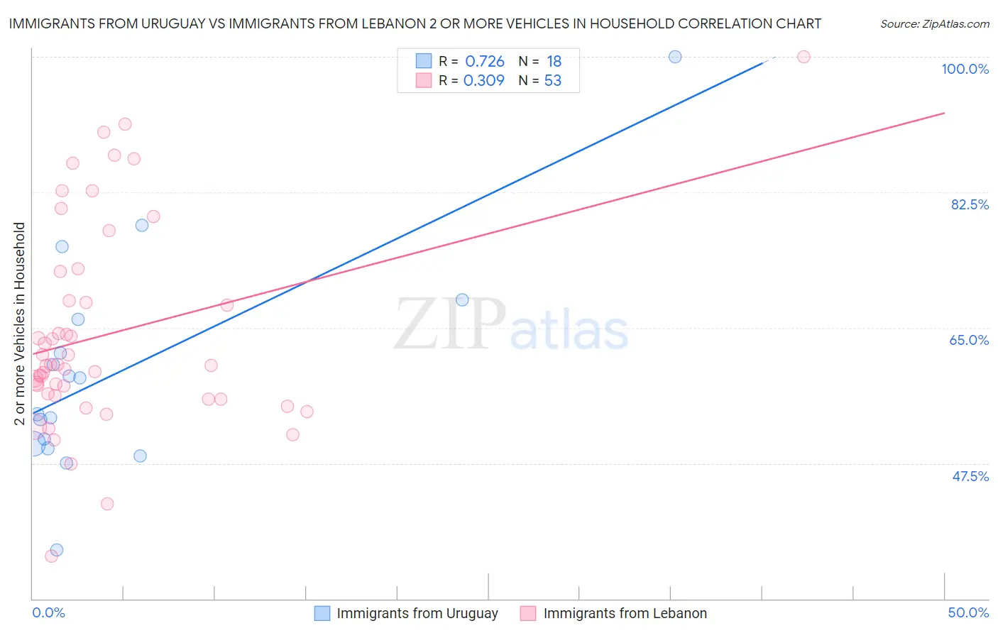 Immigrants from Uruguay vs Immigrants from Lebanon 2 or more Vehicles in Household