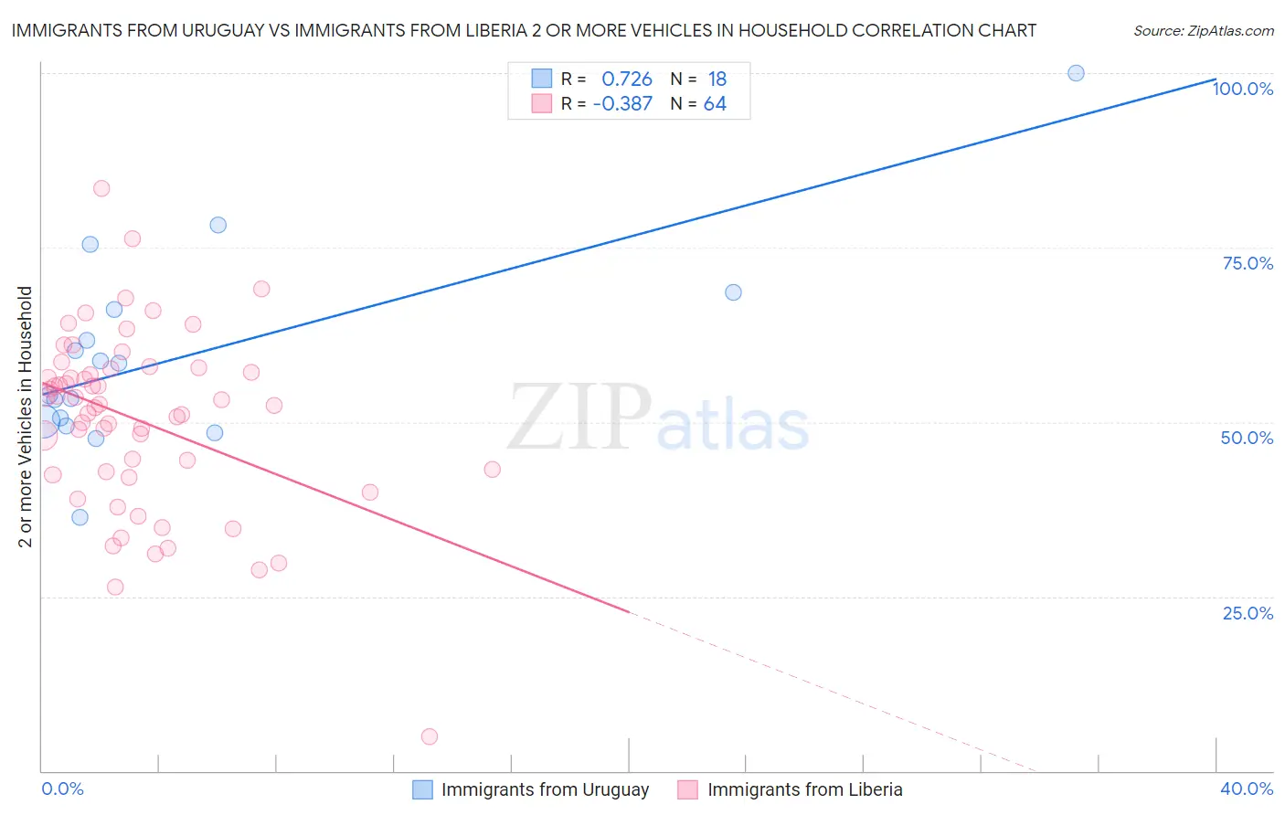 Immigrants from Uruguay vs Immigrants from Liberia 2 or more Vehicles in Household