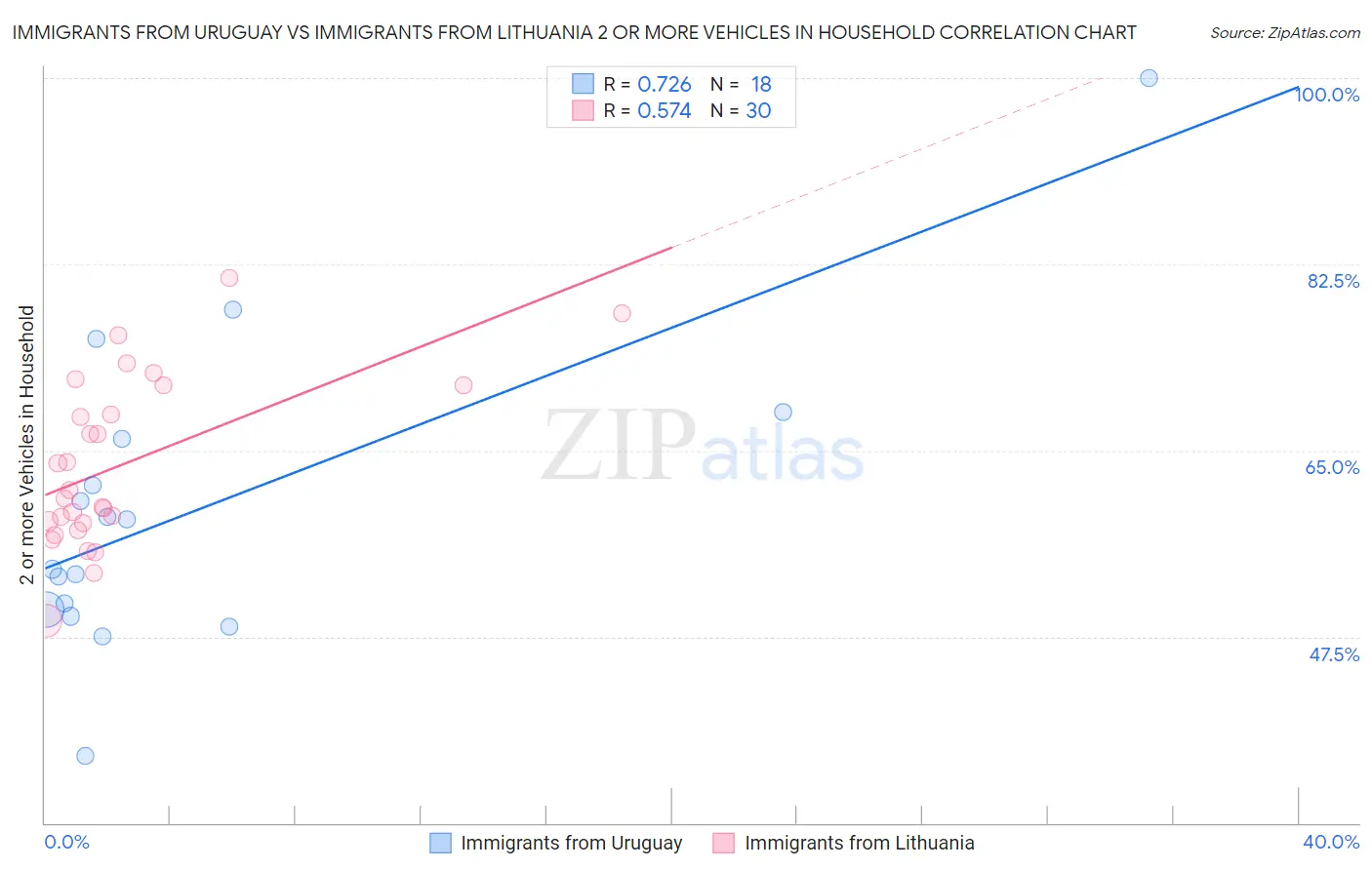 Immigrants from Uruguay vs Immigrants from Lithuania 2 or more Vehicles in Household