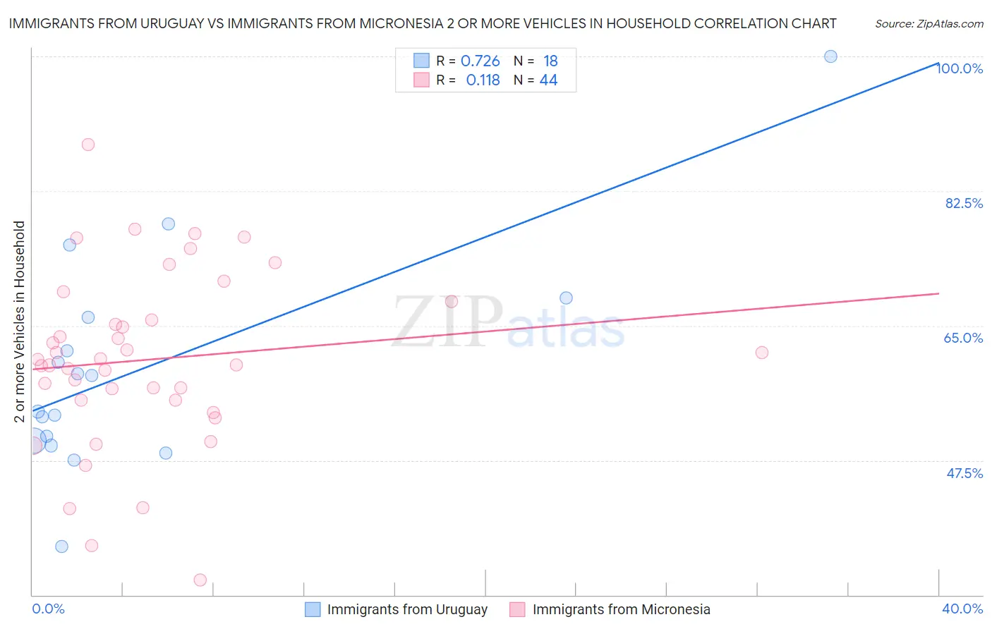 Immigrants from Uruguay vs Immigrants from Micronesia 2 or more Vehicles in Household