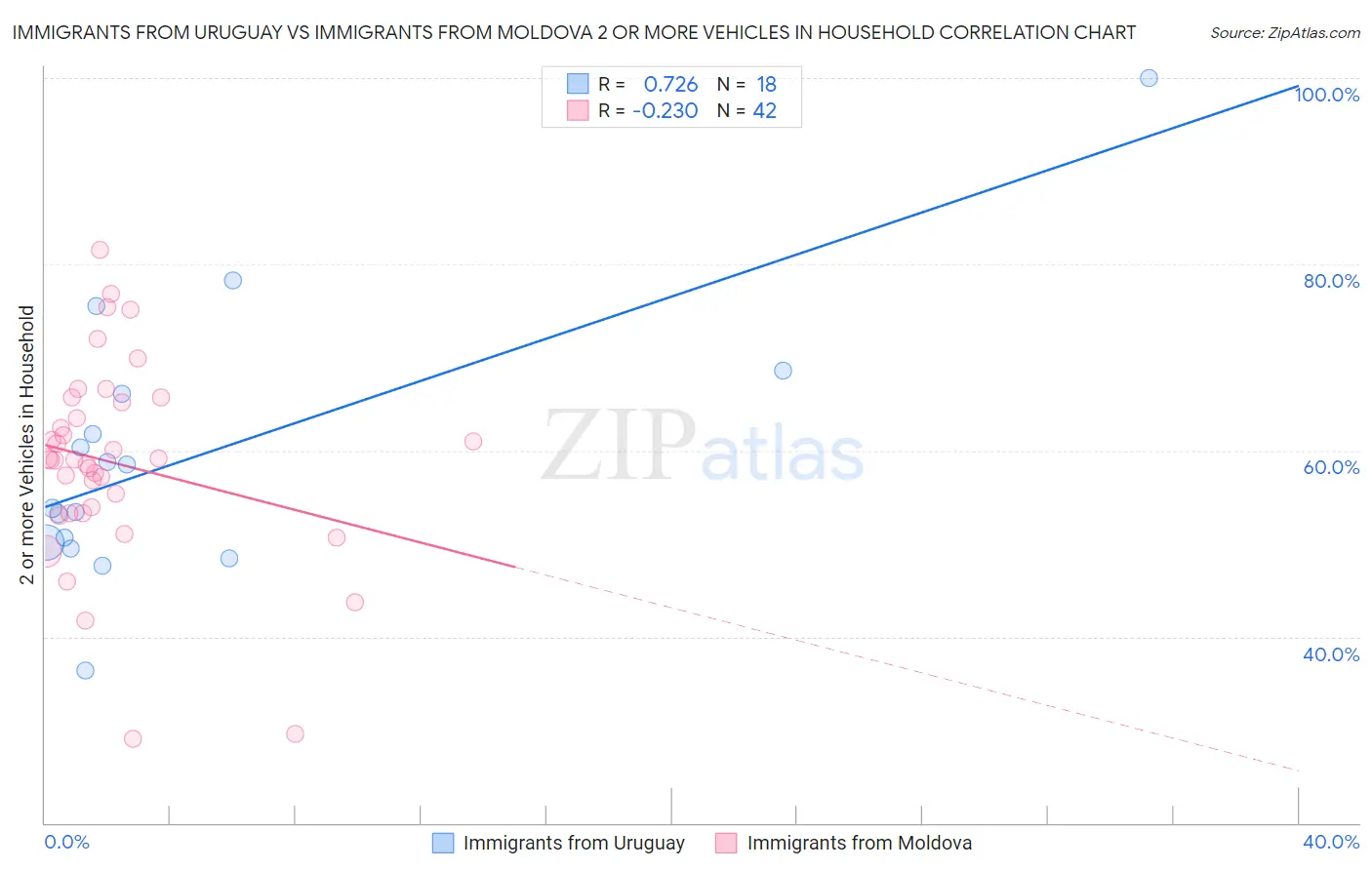 Immigrants from Uruguay vs Immigrants from Moldova 2 or more Vehicles in Household