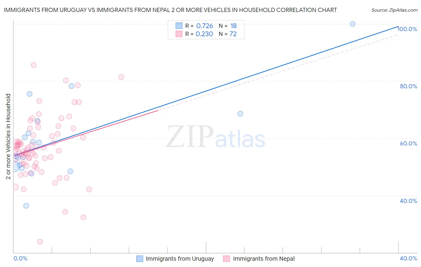 Immigrants from Uruguay vs Immigrants from Nepal 2 or more Vehicles in Household
