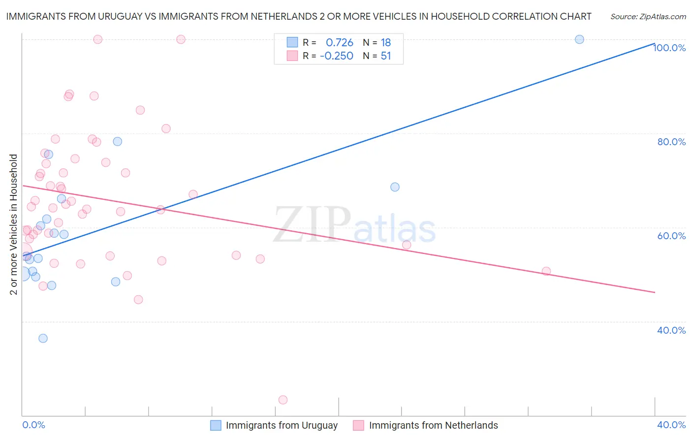 Immigrants from Uruguay vs Immigrants from Netherlands 2 or more Vehicles in Household