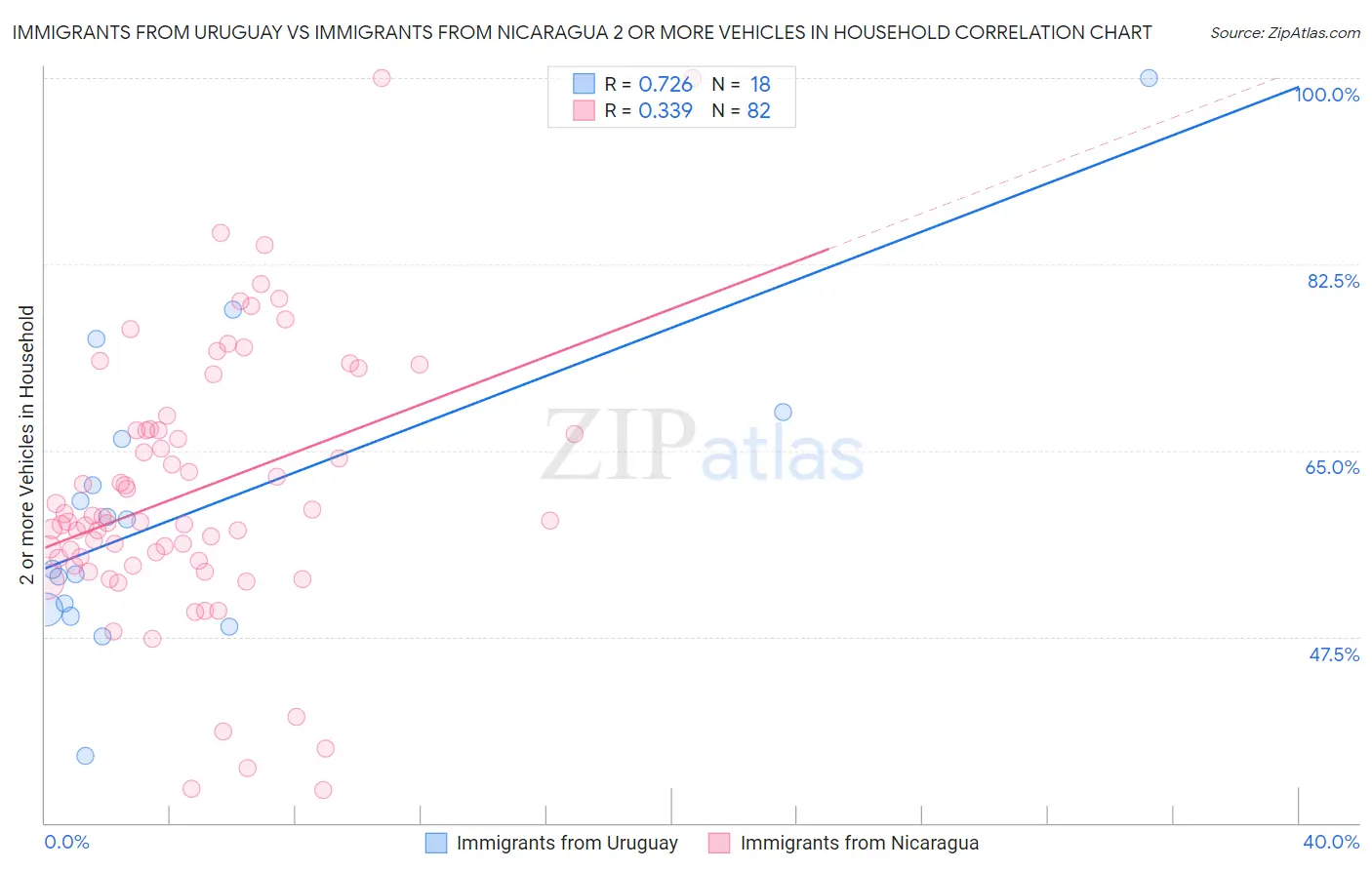 Immigrants from Uruguay vs Immigrants from Nicaragua 2 or more Vehicles in Household