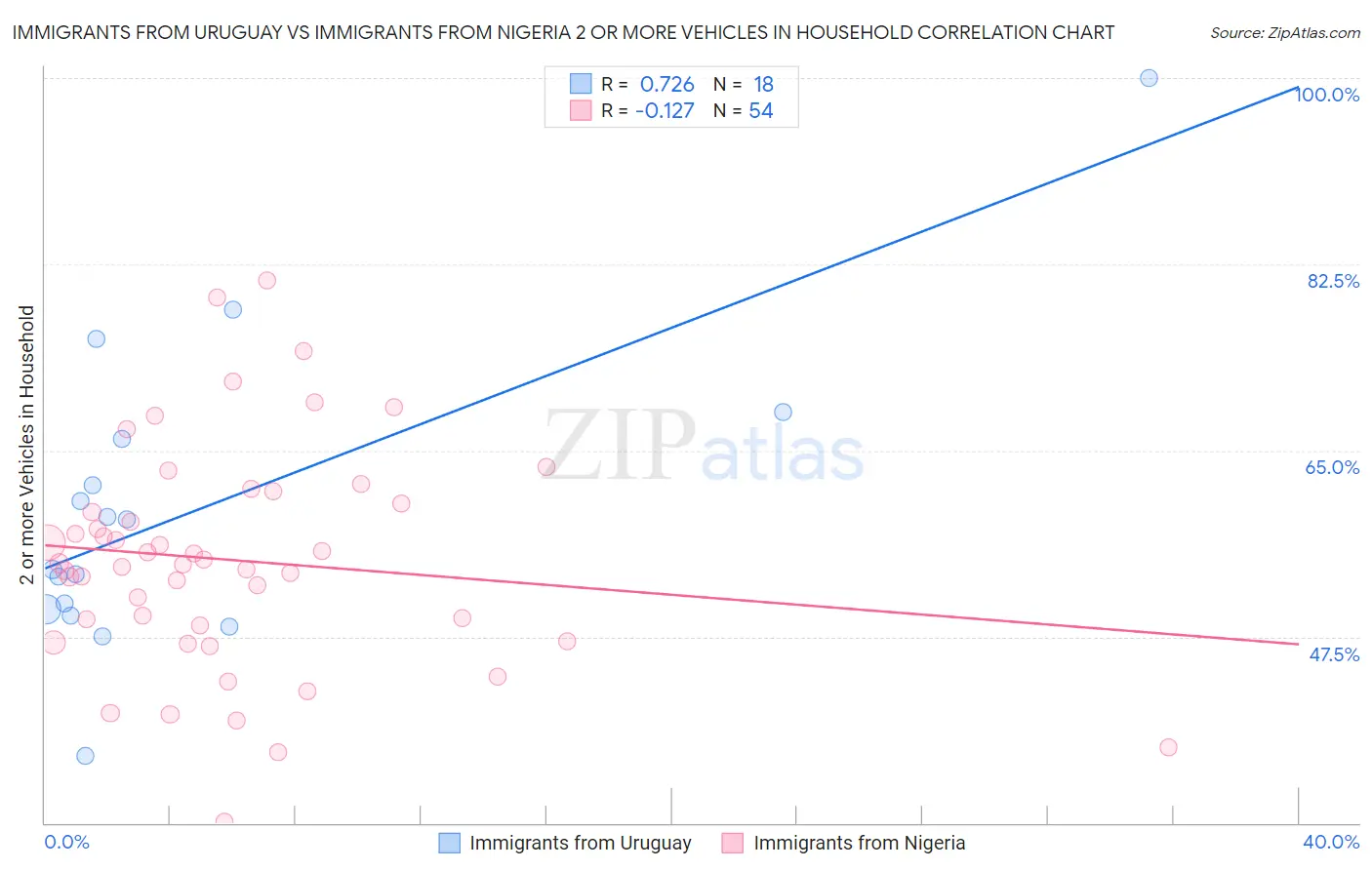 Immigrants from Uruguay vs Immigrants from Nigeria 2 or more Vehicles in Household