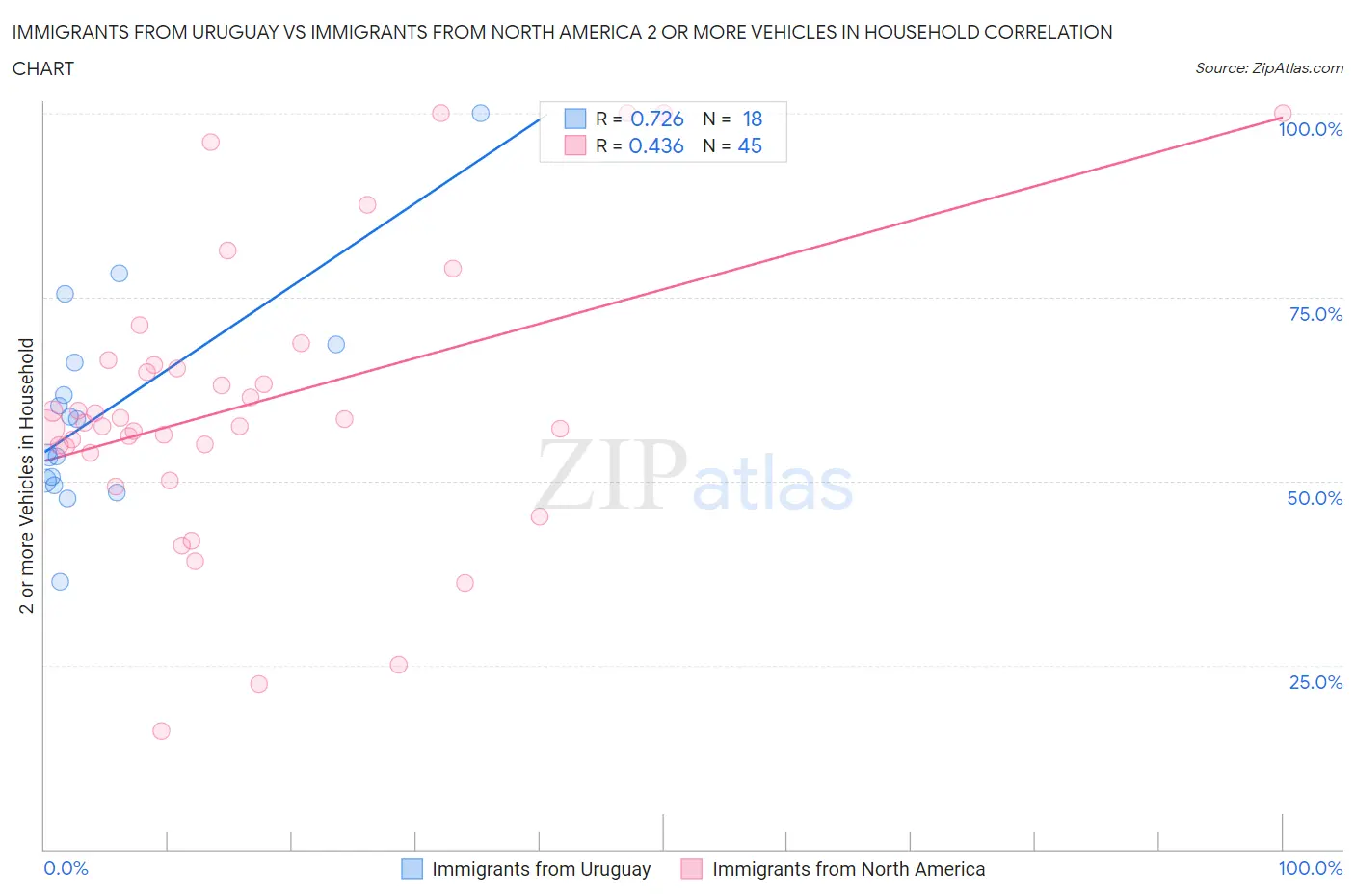 Immigrants from Uruguay vs Immigrants from North America 2 or more Vehicles in Household