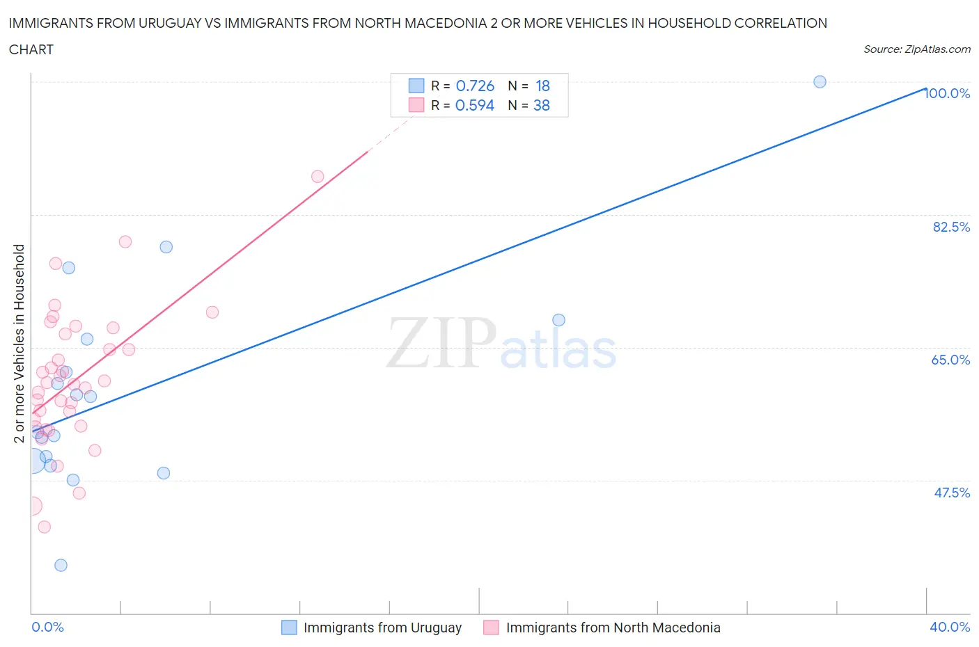 Immigrants from Uruguay vs Immigrants from North Macedonia 2 or more Vehicles in Household