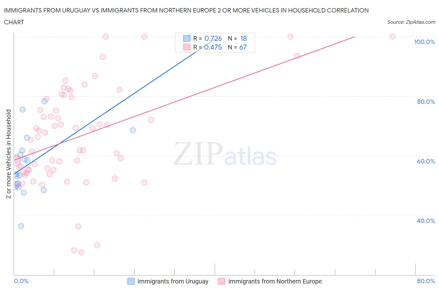 Immigrants from Uruguay vs Immigrants from Northern Europe 2 or more Vehicles in Household