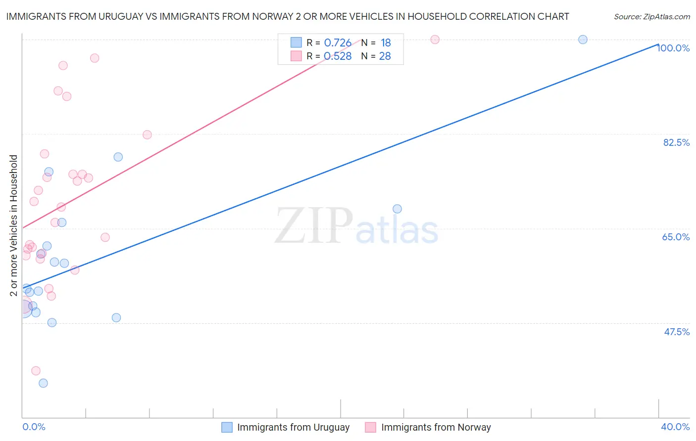 Immigrants from Uruguay vs Immigrants from Norway 2 or more Vehicles in Household