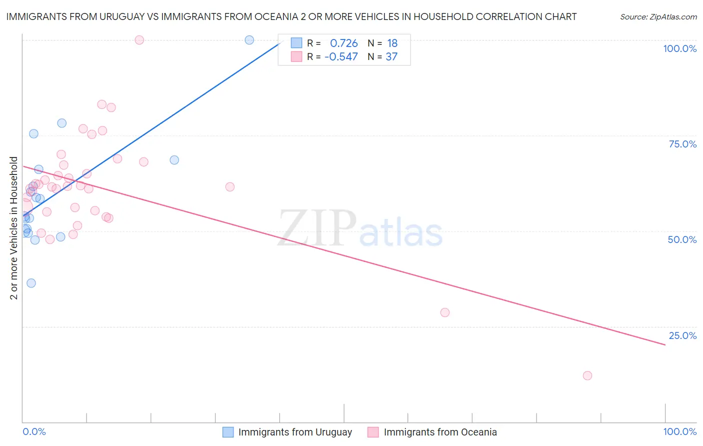 Immigrants from Uruguay vs Immigrants from Oceania 2 or more Vehicles in Household