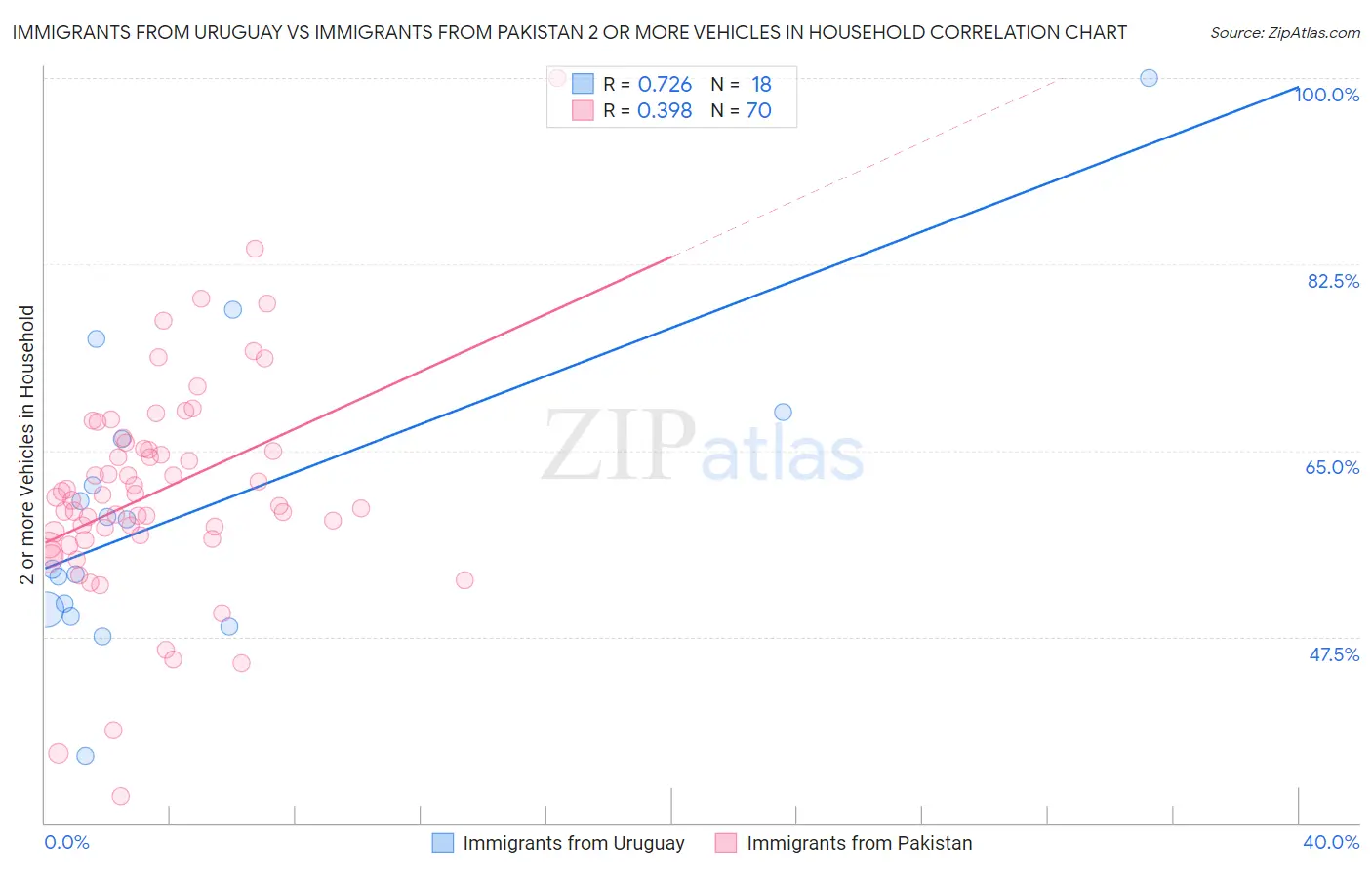 Immigrants from Uruguay vs Immigrants from Pakistan 2 or more Vehicles in Household