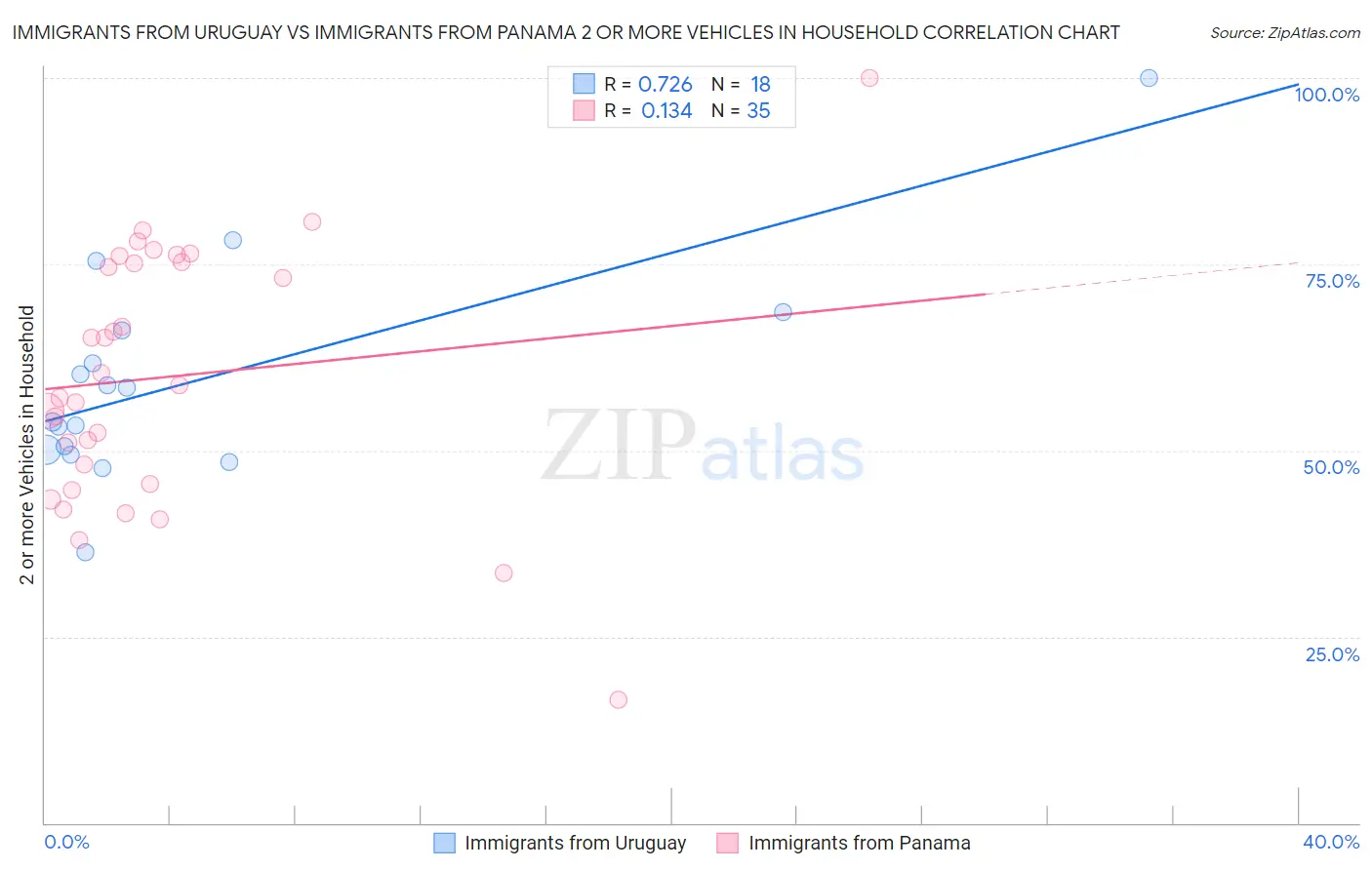 Immigrants from Uruguay vs Immigrants from Panama 2 or more Vehicles in Household