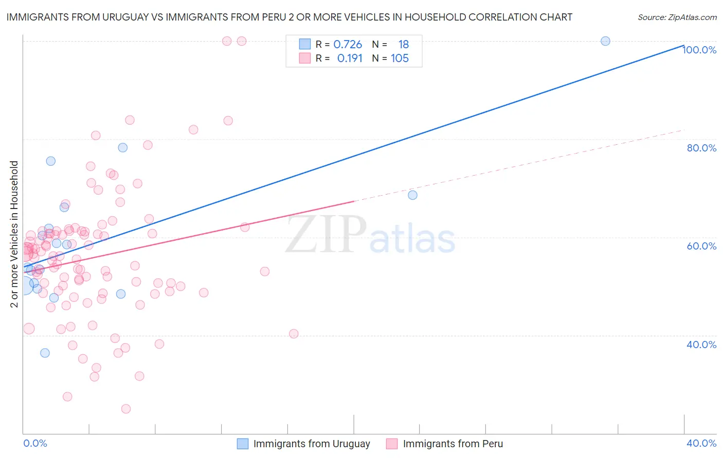 Immigrants from Uruguay vs Immigrants from Peru 2 or more Vehicles in Household