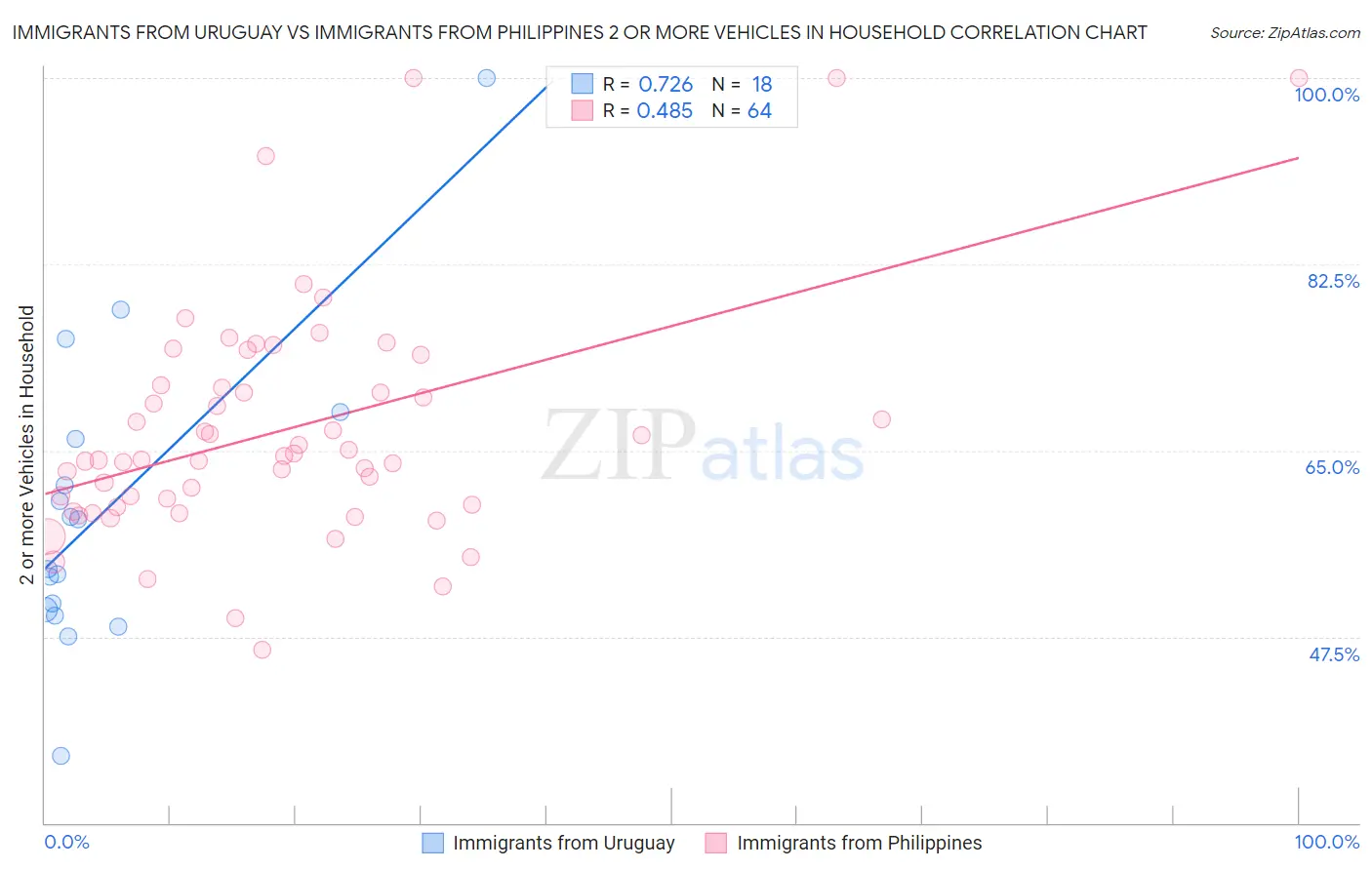 Immigrants from Uruguay vs Immigrants from Philippines 2 or more Vehicles in Household